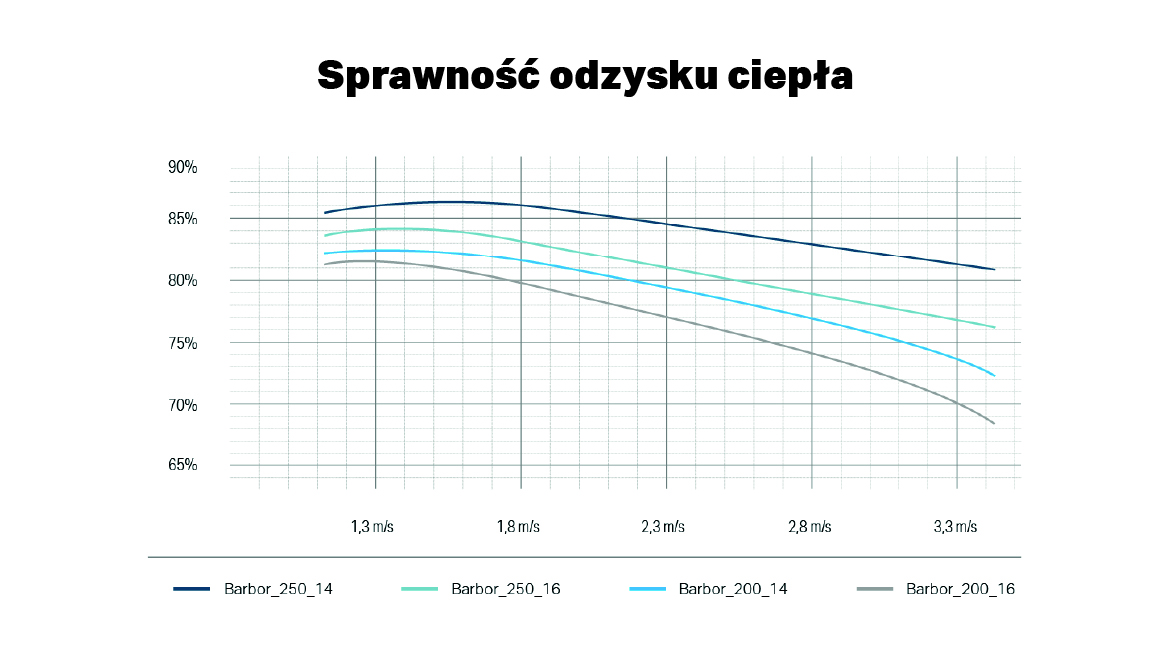 Sprawność odzysku ciepła